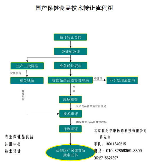 國產(chǎn)保健食品技術(shù)批文轉(zhuǎn)讓 流程、風(fēng)險與合規(guī)要點解析